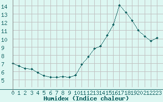 Courbe de l'humidex pour Chamonix-Mont-Blanc (74)