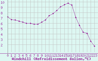 Courbe du refroidissement olien pour La Roche-sur-Yon (85)