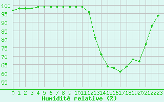 Courbe de l'humidit relative pour Trappes (78)