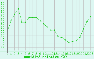 Courbe de l'humidit relative pour Troyes (10)