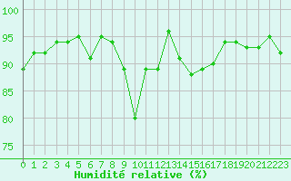 Courbe de l'humidit relative pour Tarbes (65)