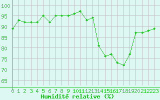 Courbe de l'humidit relative pour Neuville-de-Poitou (86)