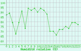 Courbe de l'humidit relative pour Biarritz (64)