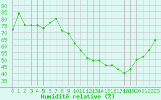 Courbe de l'humidit relative pour Sallles d'Aude (11)