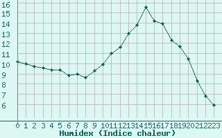 Courbe de l'humidex pour Chambry / Aix-Les-Bains (73)