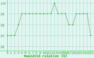 Courbe de l'humidit relative pour Lobbes (Be)