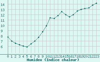 Courbe de l'humidex pour Dieppe (76)