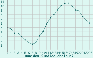 Courbe de l'humidex pour Orly (91)