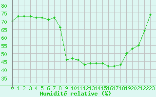 Courbe de l'humidit relative pour San Chierlo (It)