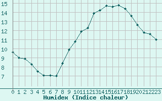 Courbe de l'humidex pour Saint-Georges-d'Oleron (17)