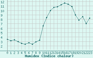 Courbe de l'humidex pour Deauville (14)