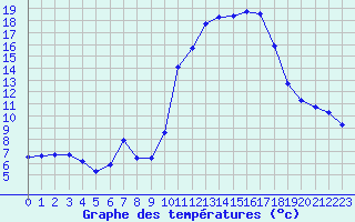 Courbe de tempratures pour Liefrange (Lu)