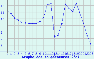 Courbe de tempratures pour Douzy (08)