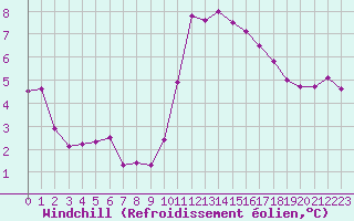 Courbe du refroidissement olien pour Landivisiau (29)