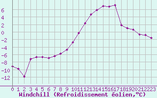 Courbe du refroidissement olien pour Saint-Vran (05)