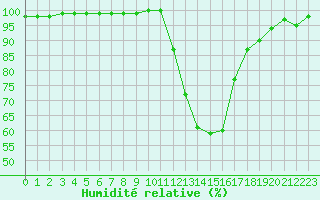 Courbe de l'humidit relative pour Chambry / Aix-Les-Bains (73)