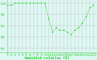 Courbe de l'humidit relative pour Ouessant (29)