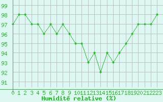 Courbe de l'humidit relative pour Ambrieu (01)