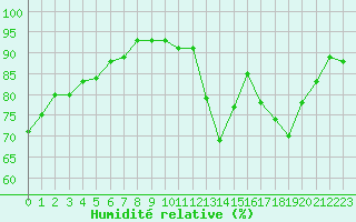 Courbe de l'humidit relative pour Hd-Bazouges (35)