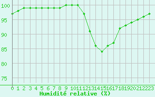 Courbe de l'humidit relative pour Saint-Germain-le-Guillaume (53)