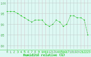 Courbe de l'humidit relative pour Saint-Philbert-sur-Risle (27)