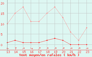 Courbe de la force du vent pour Boulaide (Lux)