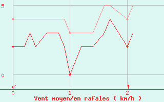 Courbe de la force du vent pour Feins (35)