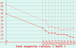 Courbe de la force du vent pour Cap de la Hague (50)