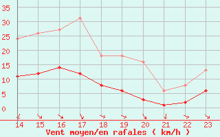 Courbe de la force du vent pour Saint-Jean-de-Vedas (34)