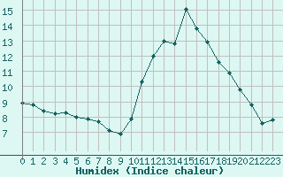 Courbe de l'humidex pour La Baeza (Esp)