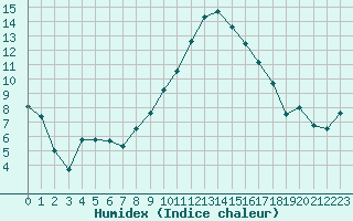 Courbe de l'humidex pour Grenoble/St-Etienne-St-Geoirs (38)