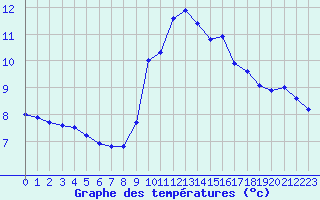 Courbe de tempratures pour Lanvoc (29)