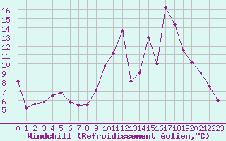 Courbe du refroidissement olien pour Dieppe (76)