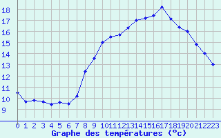 Courbe de tempratures pour Saint-Brieuc (22)