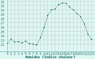 Courbe de l'humidex pour Gros-Rderching (57)