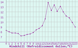 Courbe du refroidissement olien pour Narbonne-Ouest (11)