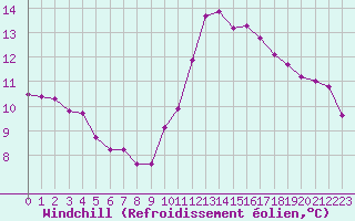 Courbe du refroidissement olien pour Chartres (28)
