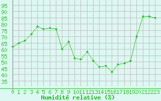 Courbe de l'humidit relative pour Roissy (95)