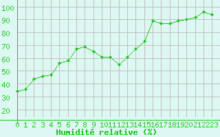 Courbe de l'humidit relative pour Bonnecombe - Les Salces (48)
