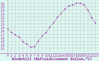 Courbe du refroidissement olien pour Le Mans (72)