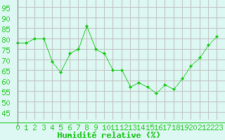 Courbe de l'humidit relative pour Saint-Quentin (02)