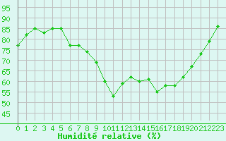 Courbe de l'humidit relative pour Hyres (83)