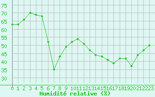 Courbe de l'humidit relative pour Avila - La Colilla (Esp)