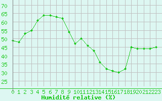 Courbe de l'humidit relative pour Sorcy-Bauthmont (08)