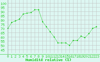 Courbe de l'humidit relative pour Crest (26)