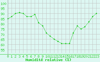 Courbe de l'humidit relative pour Aniane (34)