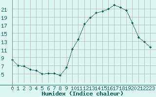 Courbe de l'humidex pour Auxerre-Perrigny (89)