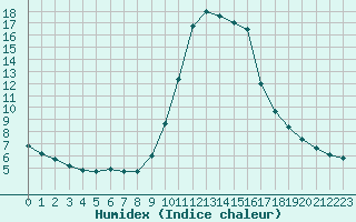 Courbe de l'humidex pour Cannes (06)