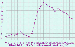 Courbe du refroidissement olien pour Chamonix-Mont-Blanc (74)