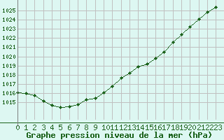 Courbe de la pression atmosphrique pour Landivisiau (29)